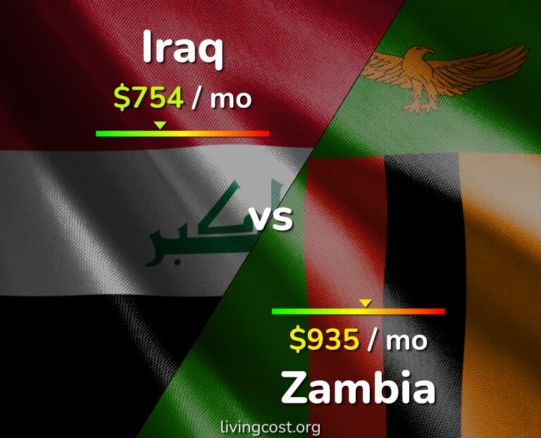 Cost of living in Iraq vs Zambia infographic