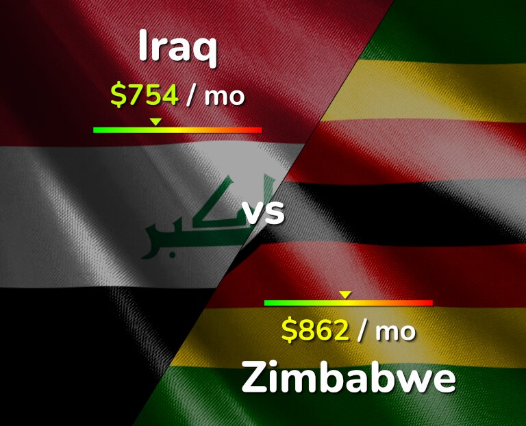 Cost of living in Iraq vs Zimbabwe infographic