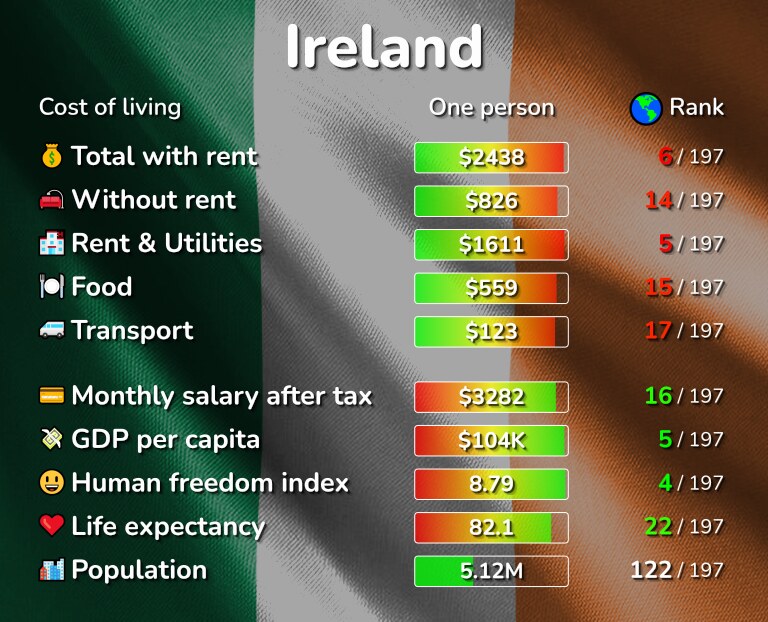 Cost of living in Ireland infographic