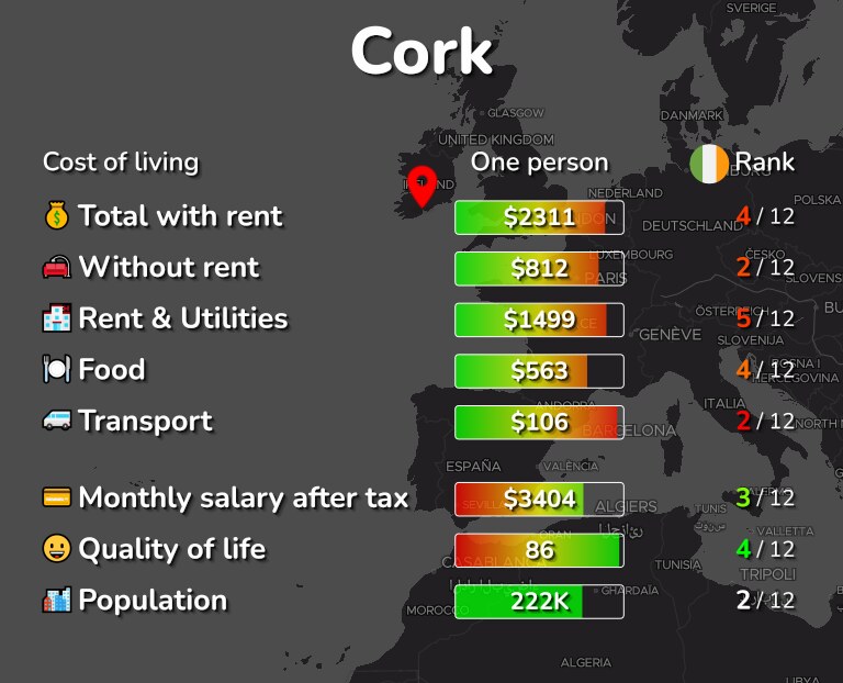 Cost of living in Cork infographic