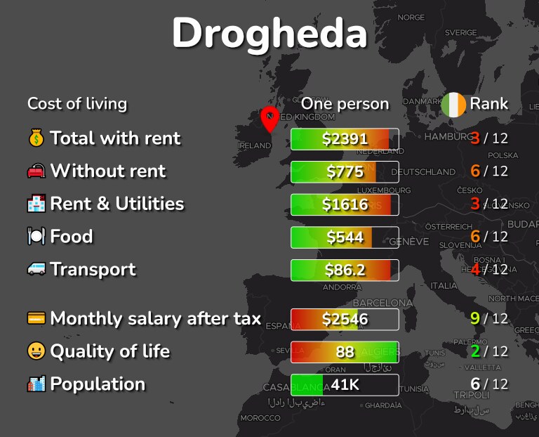 Cost of living in Drogheda infographic