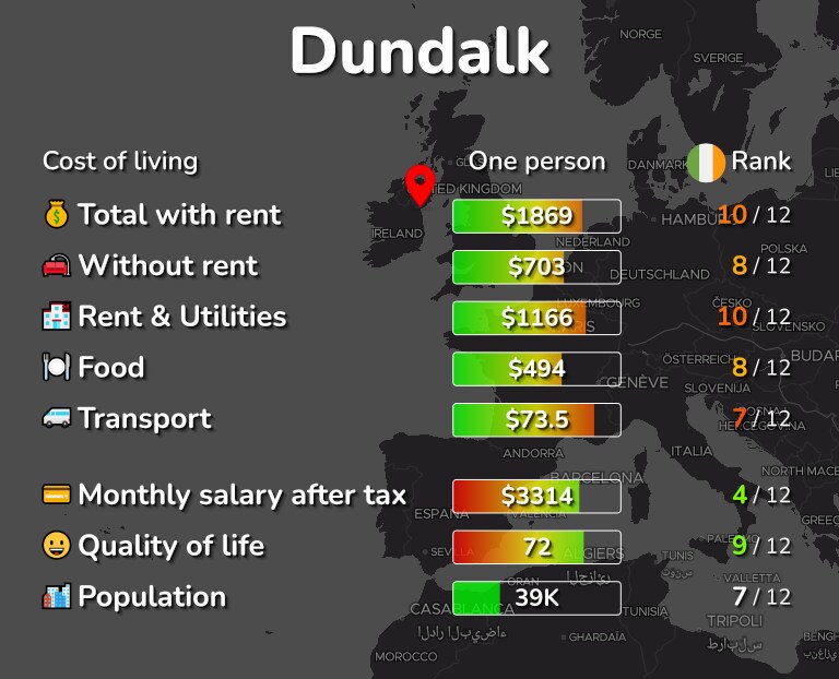 Cost of living in Dundalk infographic