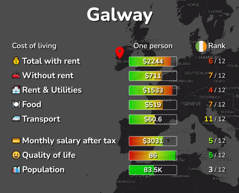 Cost of living in Galway infographic
