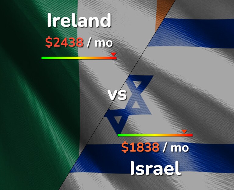 Cost of living in Ireland vs Israel infographic