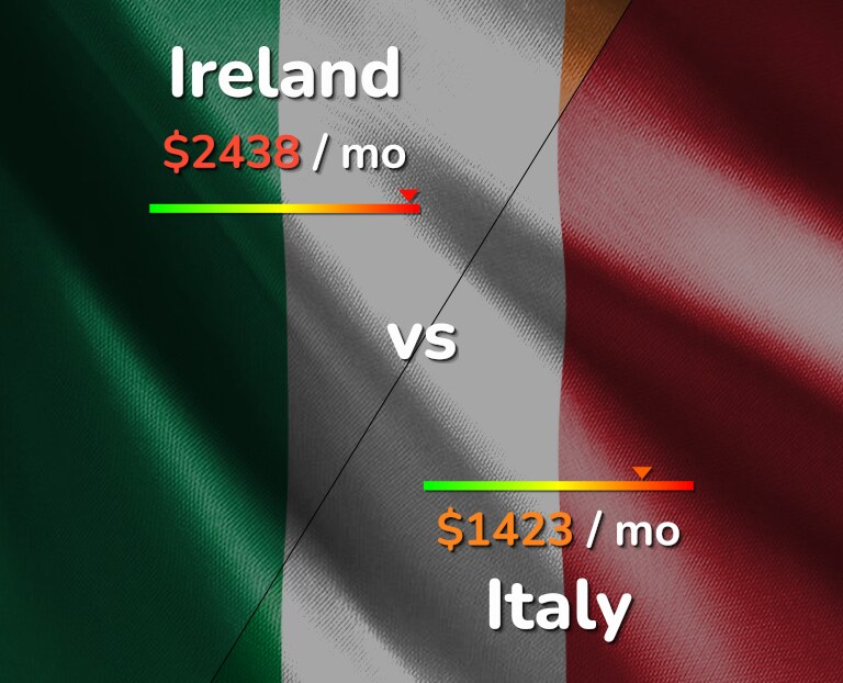Cost of living in Ireland vs Italy infographic