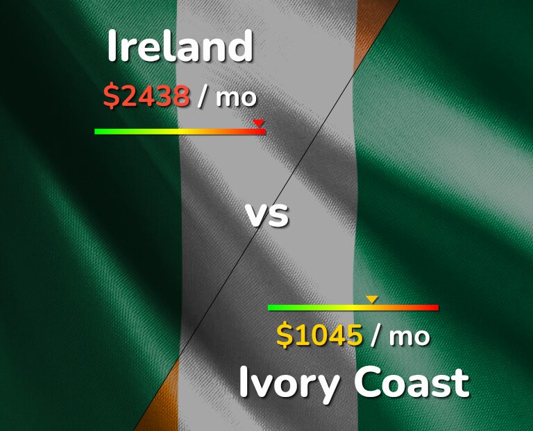 Cost of living in Ireland vs Ivory Coast infographic