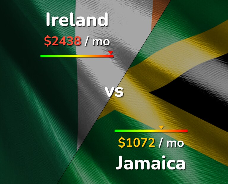 Cost of living in Ireland vs Jamaica infographic