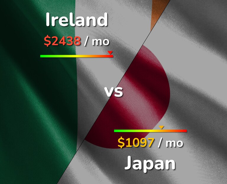 Cost of living in Ireland vs Japan infographic
