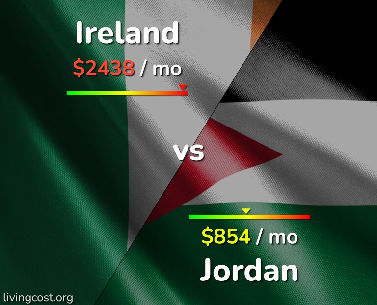 Cost of living in Ireland vs Jordan infographic