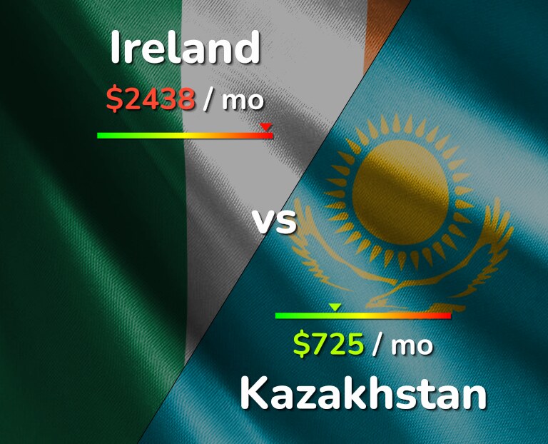 Cost of living in Ireland vs Kazakhstan infographic