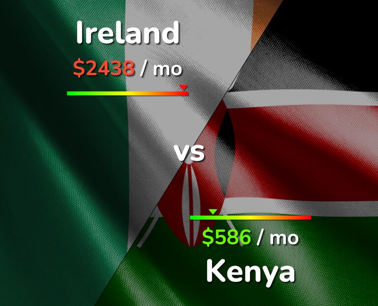 Cost of living in Ireland vs Kenya infographic