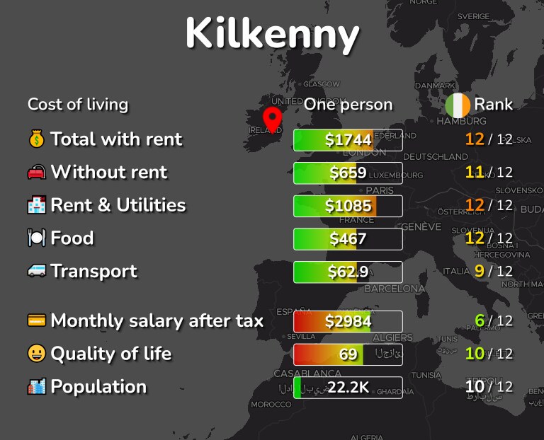 Cost of living in Kilkenny infographic