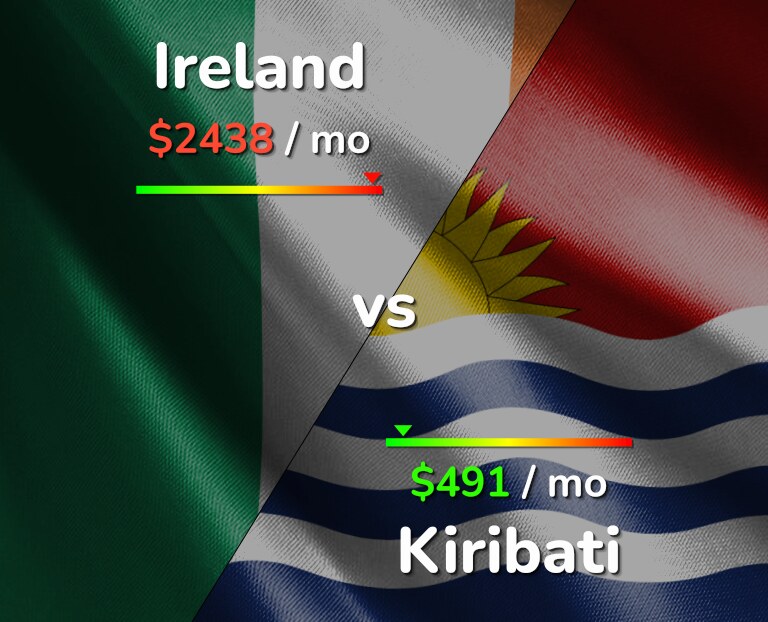Cost of living in Ireland vs Kiribati infographic