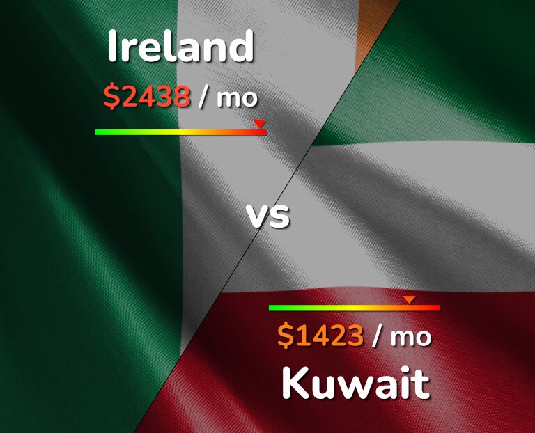 Cost of living in Ireland vs Kuwait infographic