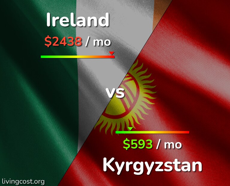 Cost of living in Ireland vs Kyrgyzstan infographic