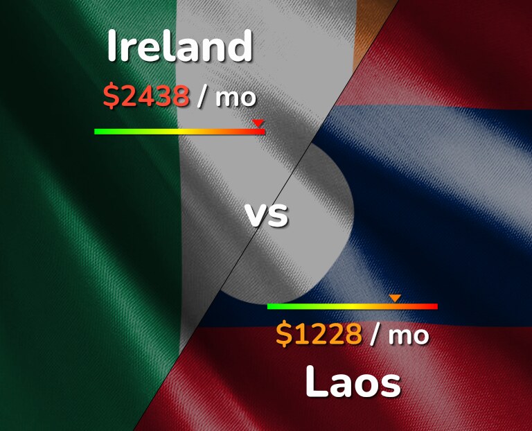 Cost of living in Ireland vs Laos infographic