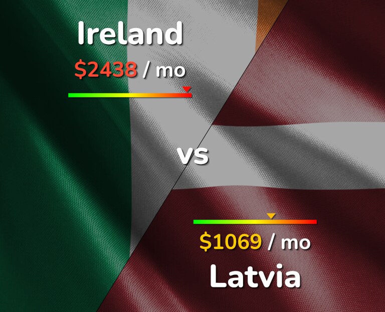 Cost of living in Ireland vs Latvia infographic