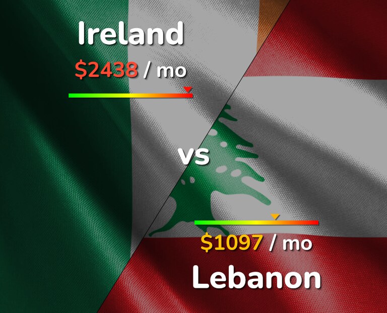 Cost of living in Ireland vs Lebanon infographic