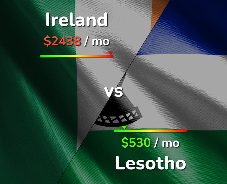 Cost of living in Ireland vs Lesotho infographic