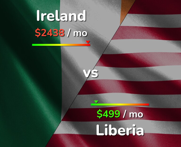 Cost of living in Ireland vs Liberia infographic