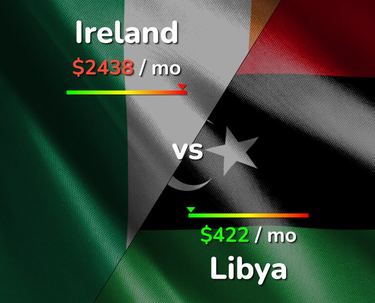 Cost of living in Ireland vs Libya infographic