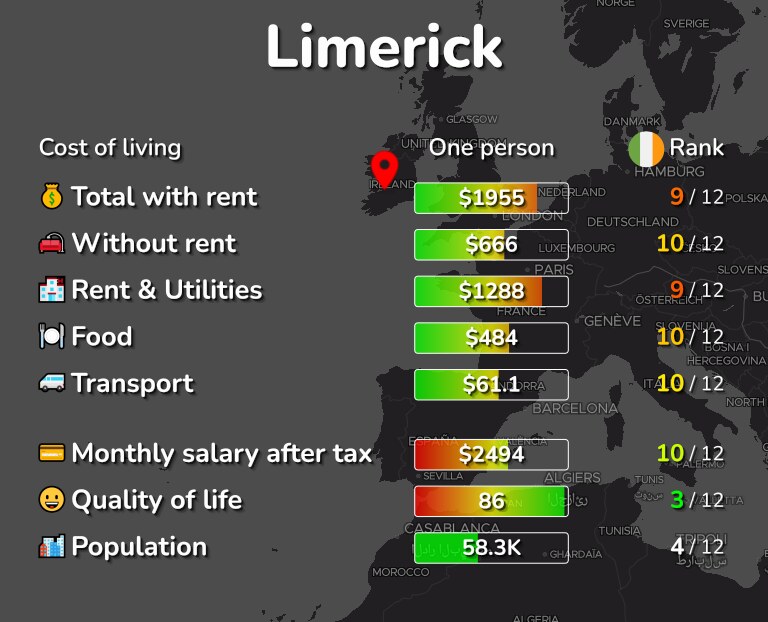 Cost of living in Limerick infographic