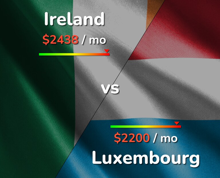 Cost of living in Ireland vs Luxembourg infographic