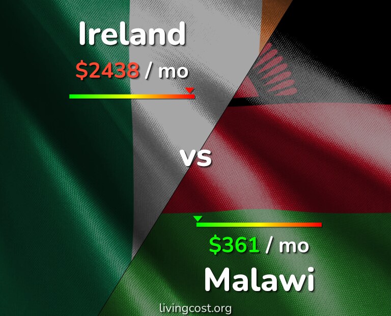 Cost of living in Ireland vs Malawi infographic