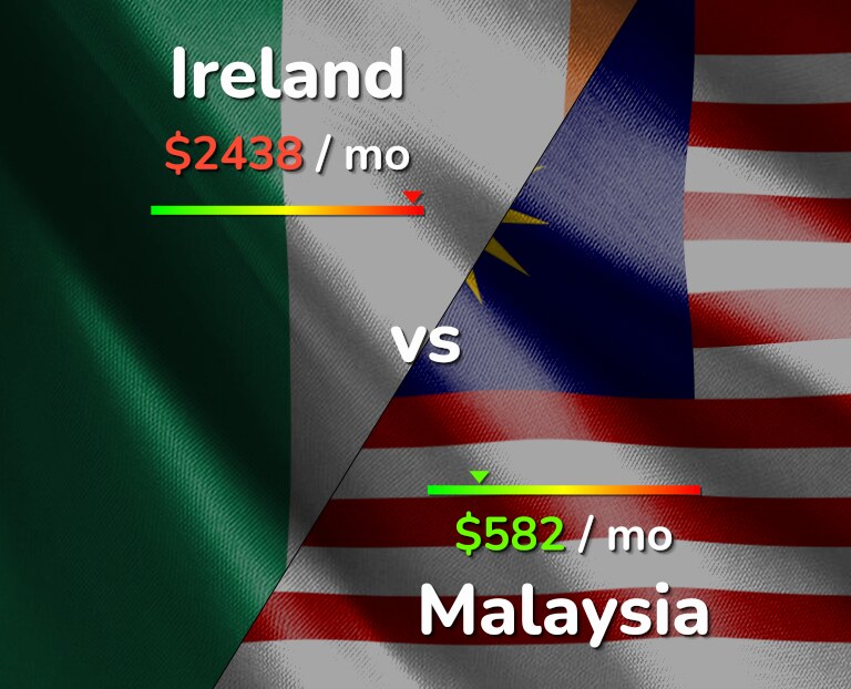 Cost of living in Ireland vs Malaysia infographic