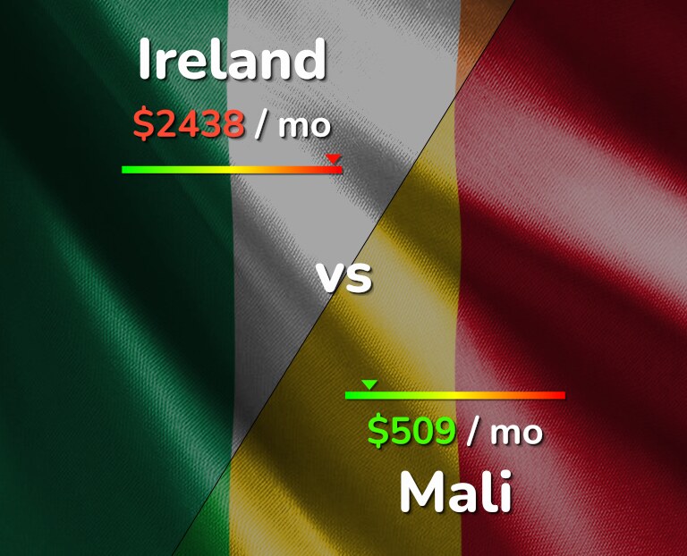 Cost of living in Ireland vs Mali infographic