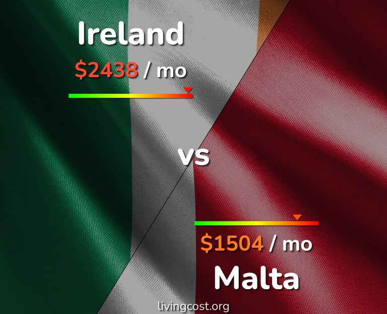 Cost of living in Ireland vs Malta infographic