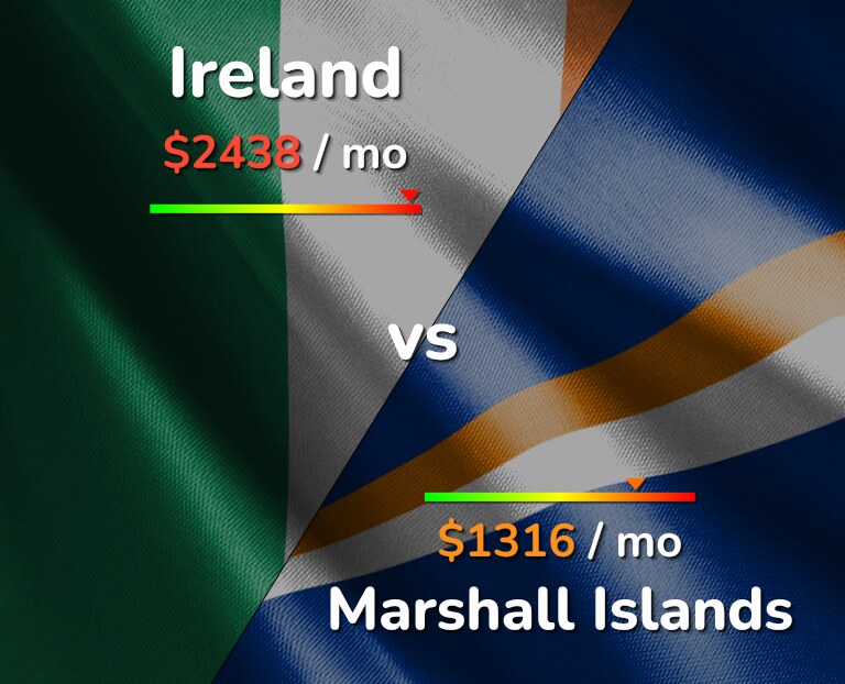 Cost of living in Ireland vs Marshall Islands infographic