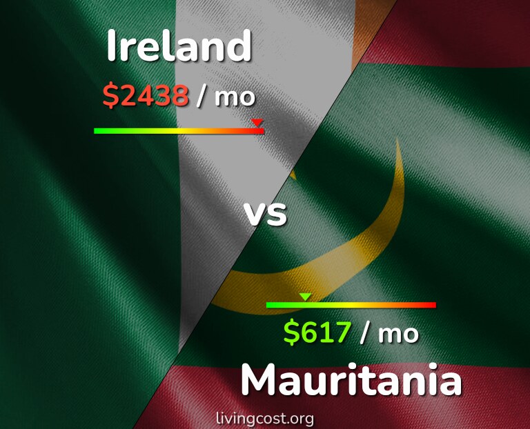 Cost of living in Ireland vs Mauritania infographic