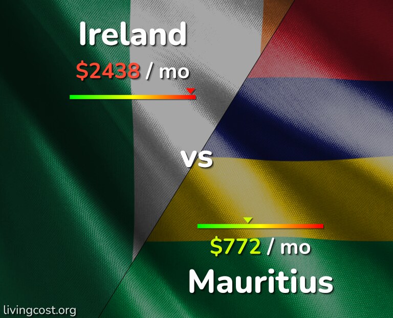 Cost of living in Ireland vs Mauritius infographic