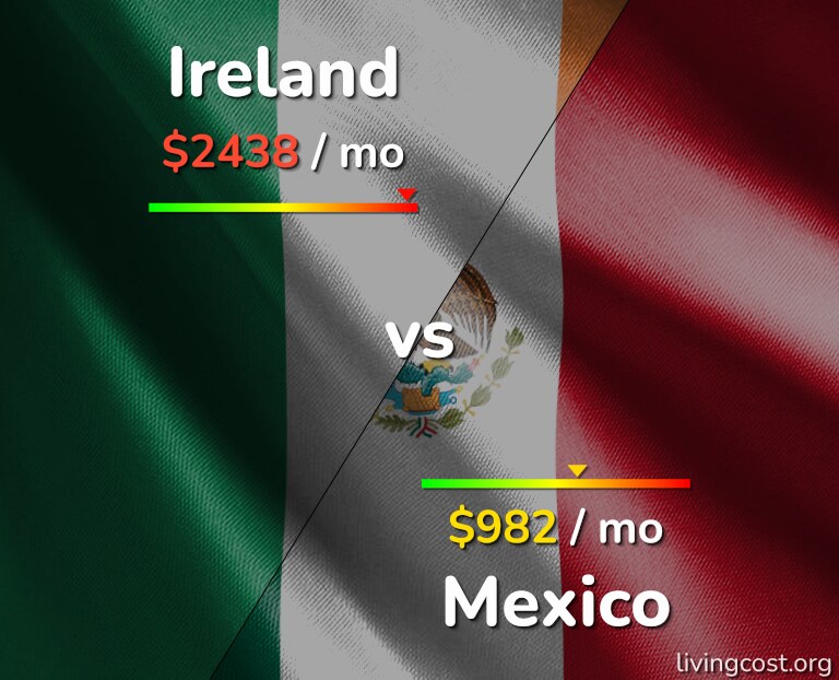 Cost of living in Ireland vs Mexico infographic