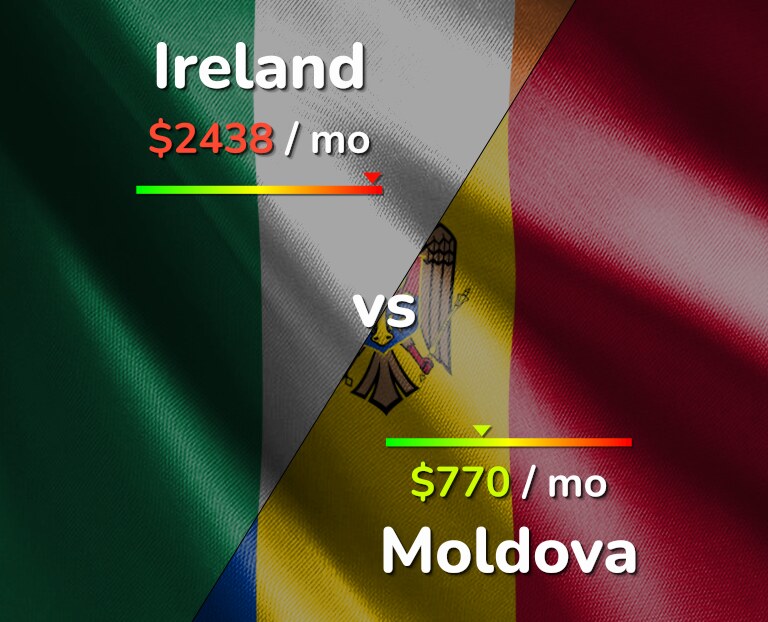 Cost of living in Ireland vs Moldova infographic