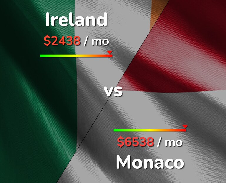 Cost of living in Ireland vs Monaco infographic