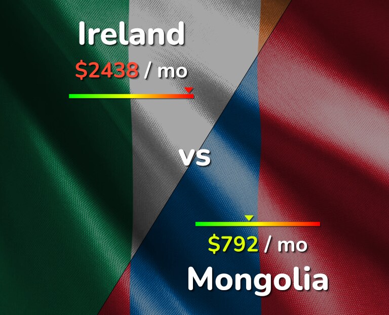 Cost of living in Ireland vs Mongolia infographic