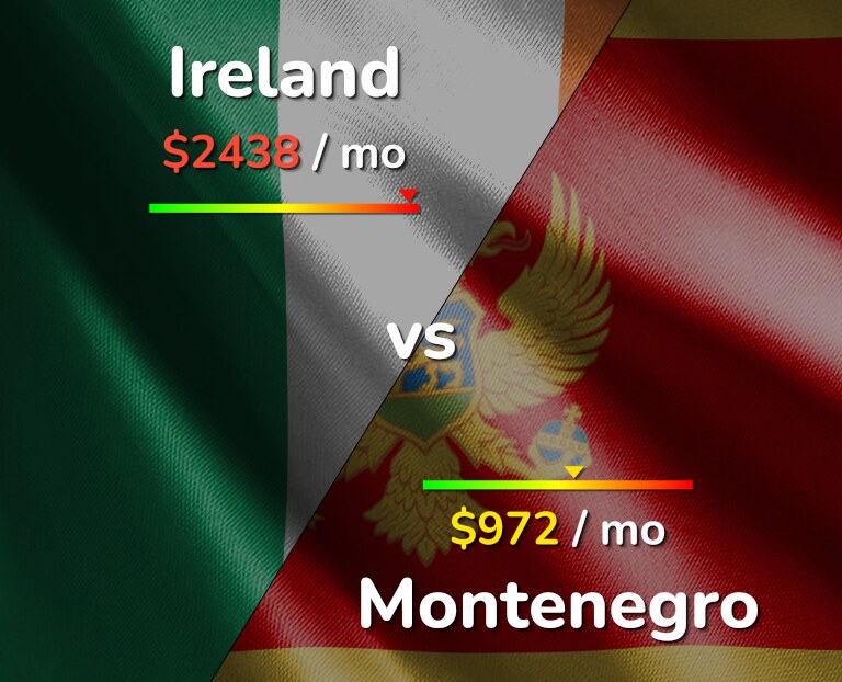 Cost of living in Ireland vs Montenegro infographic