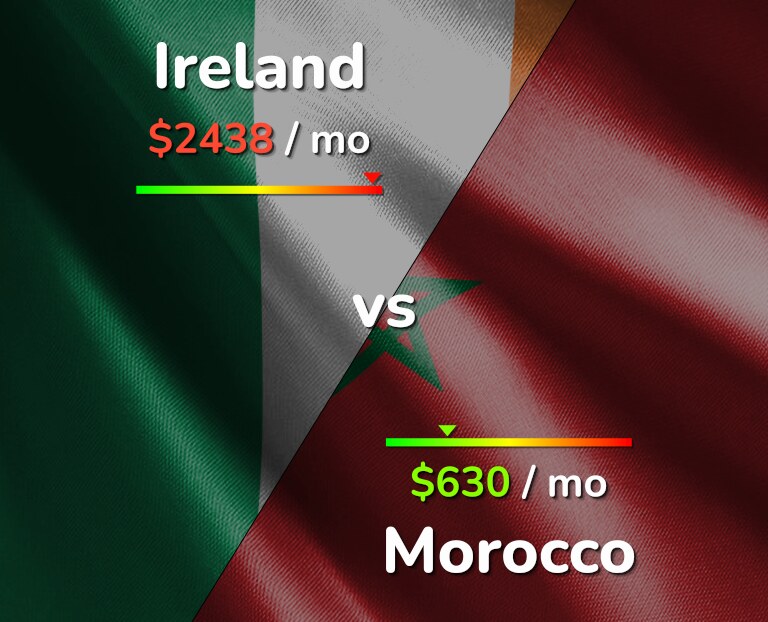 Cost of living in Ireland vs Morocco infographic