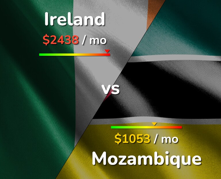 Cost of living in Ireland vs Mozambique infographic