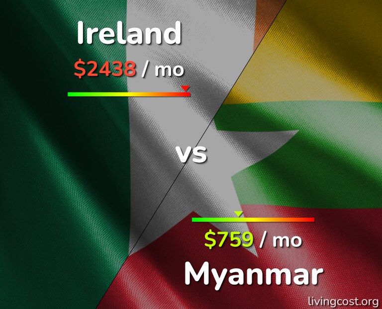 Cost of living in Ireland vs Myanmar infographic