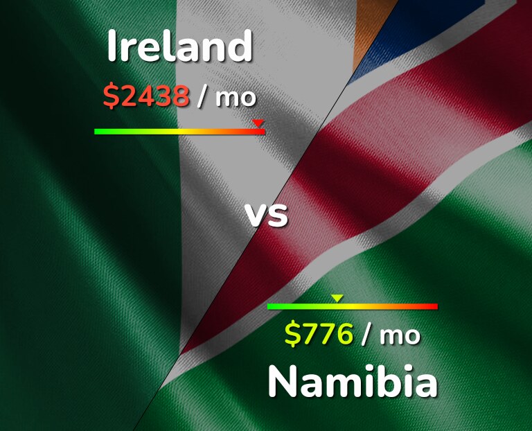 Cost of living in Ireland vs Namibia infographic