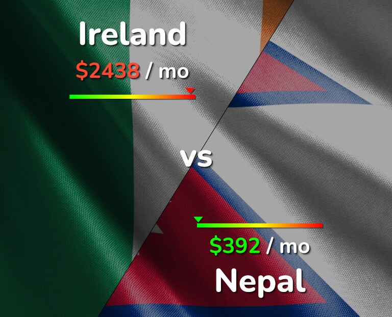 Cost of living in Ireland vs Nepal infographic
