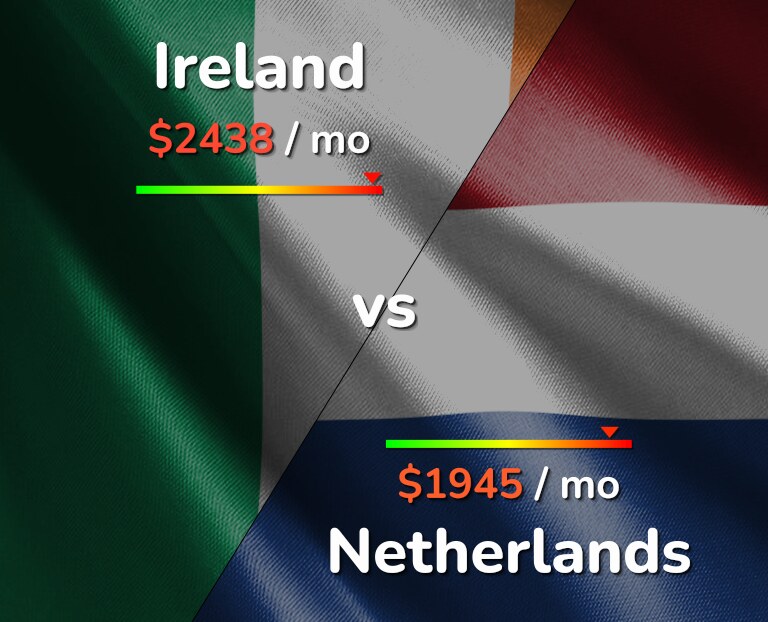 Cost of living in Ireland vs Netherlands infographic