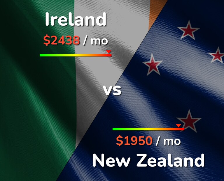 Cost of living in Ireland vs New Zealand infographic