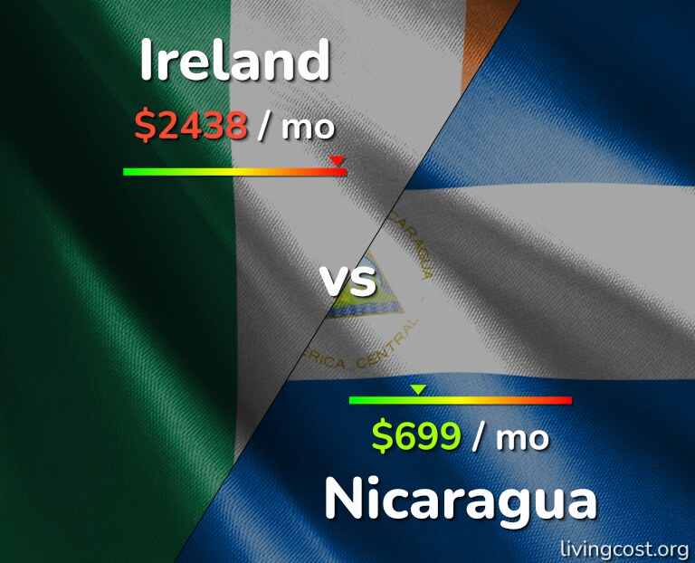 Cost of living in Ireland vs Nicaragua infographic