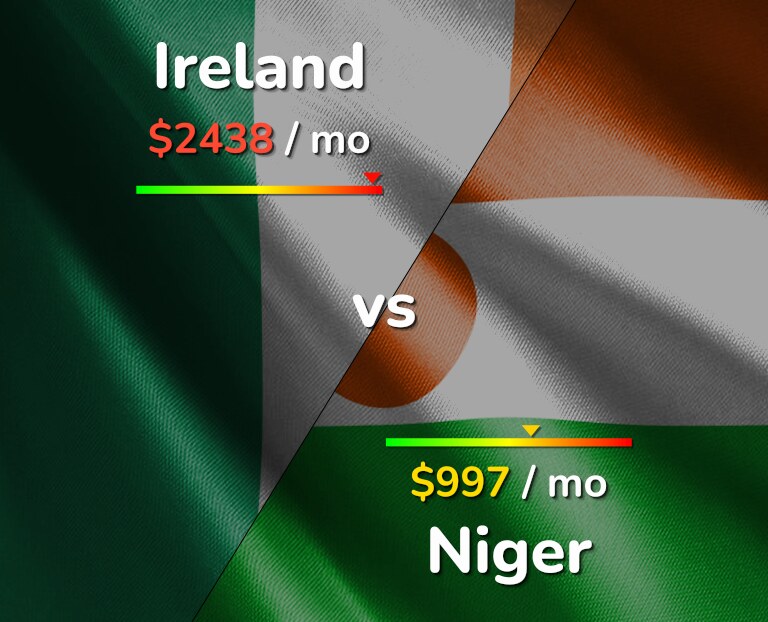 Cost of living in Ireland vs Niger infographic