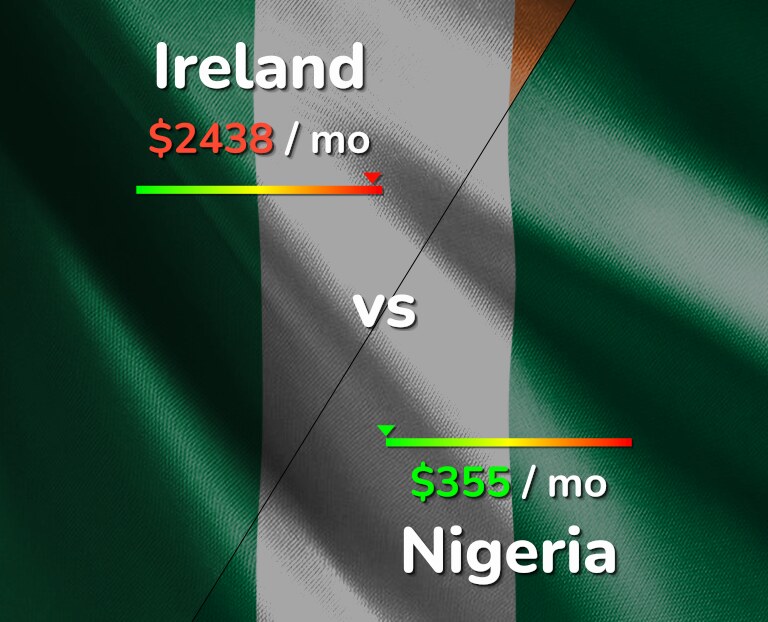 Cost of living in Ireland vs Nigeria infographic