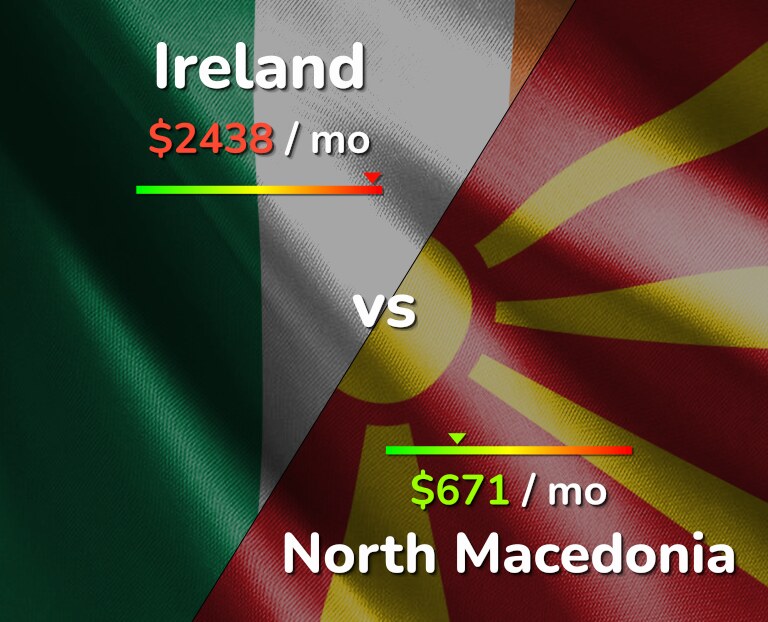 Cost of living in Ireland vs North Macedonia infographic